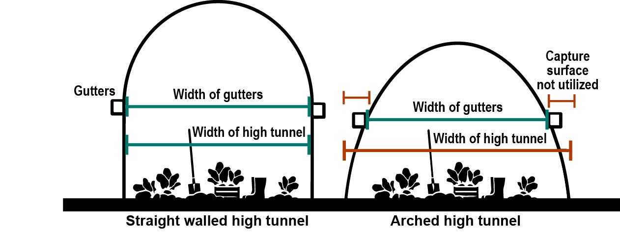 Diagram comparing rainwater harvesting in straight‑walled and arched high tunnels, showing full‑width gutter capture on straight walls versus partial capture on curved arches, with unused upper surfaces labeled.