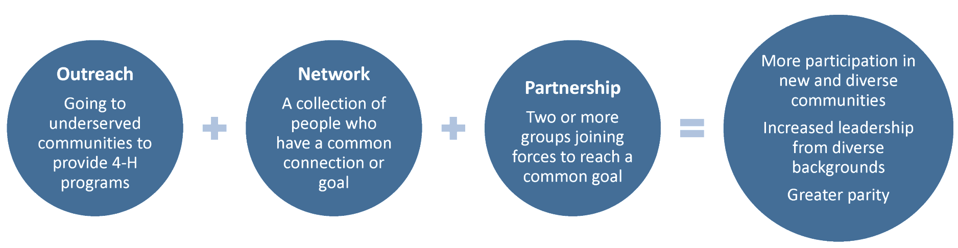 Graphic showing three blue circles connected by plus signs and an equals sign. The circles read: “Outreach: Going to underserved communities to provide 4-H programs,” “Network: A collection of people who have a common connection or goal,” and “Partnership: Two or more groups joining forces to reach a common goal.” The result circle reads: “More participation in new and diverse communities, increased leadership from diverse backgrounds, greater parity.”