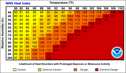 Heat index chart showing the combined effects of air temperature (80°F to 110°F) and relative humidity (40% to 100%) on perceived heat. Color-coded zones indicate increasing risk of heat disorders with prolonged exposure or strenuous activity: Caution (yellow), Extreme Caution (gold), Danger (orange), and Extreme Danger (red). Risk increases as both temperature and humidity rise. NOAA logo appears in the lower-right corner.