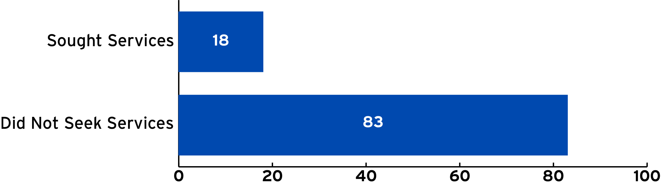 Horizontal bar chart titled "Number of Maryland Farmers Who Sought Mental Health Services in 2022-2023." Two categories are shown. Approximately 18 farmers sought mental health services, while approximately 83 farmers did not seek mental health services. The number of farmers who did not seek services was substantially higher than the number who sought services.