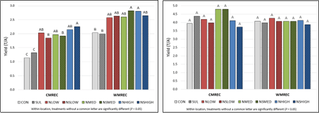 Alt text:  Bar charts comparing triticale yield at two locations under different soil fertility treatments. Yield varied by treatment, with several treatments producing significantly higher yields than the control.
