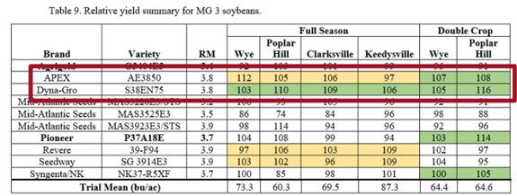 Relative yield summary table for MG 3 soybeans from the 2024 UMD soybean OVT report. Green highlights varieties with relative yields above 100 at all locations; yellow highlights varieties above 100 at three locations. A red box highlights APEX AE3850 and Dyna-Gro S38EN75.
